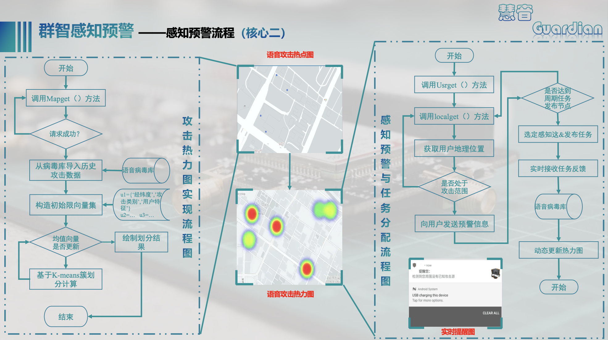 系统核心技术