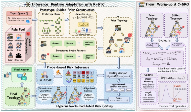 Overview of the RIGOR framework for robust multi-agent reasoning