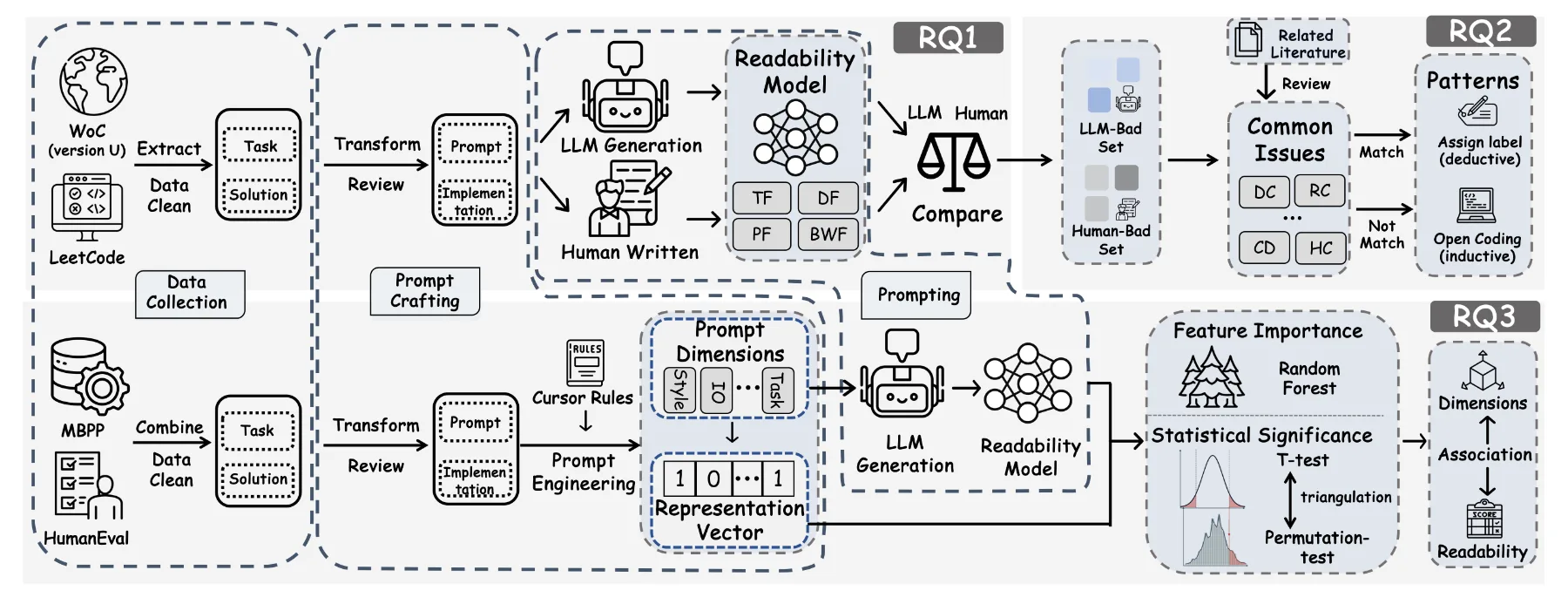 Overview of the Readability Spectrum study